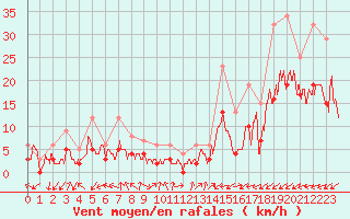 Courbe de la force du vent pour Brianon (05)