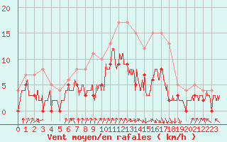 Courbe de la force du vent pour Deauville (14)