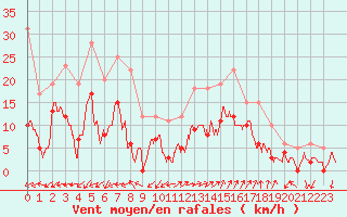 Courbe de la force du vent pour Salon-de-Provence (13)