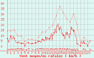Courbe de la force du vent pour Metz (57)