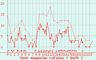 Courbe de la force du vent pour Albi (81)