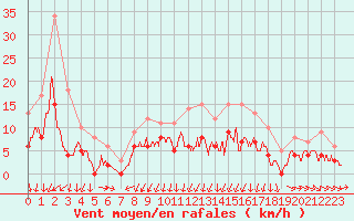 Courbe de la force du vent pour Metz (57)