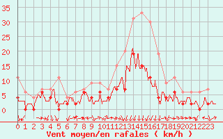 Courbe de la force du vent pour Luxeuil (70)
