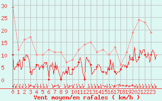 Courbe de la force du vent pour Nmes - Courbessac (30)