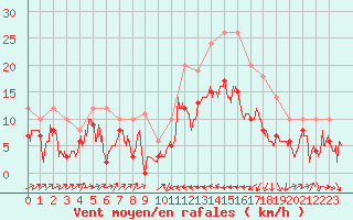 Courbe de la force du vent pour Perpignan (66)