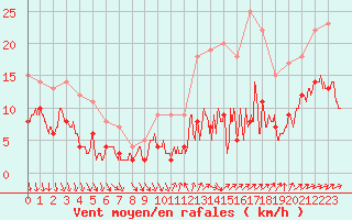 Courbe de la force du vent pour Villacoublay (78)