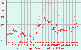 Courbe de la force du vent pour Nancy - Ochey (54)