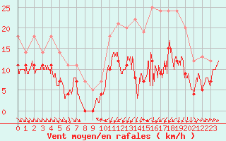 Courbe de la force du vent pour Mcon (71)