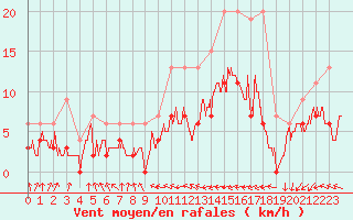 Courbe de la force du vent pour Villacoublay (78)