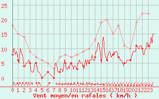 Courbe de la force du vent pour Angers-Marc (49)