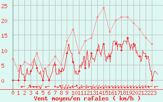 Courbe de la force du vent pour Paray-le-Monial - St-Yan (71)