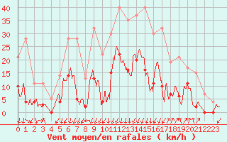 Courbe de la force du vent pour Bagnres-de-Luchon (31)