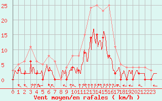 Courbe de la force du vent pour Epinal (88)