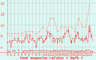 Courbe de la force du vent pour Luxeuil (70)