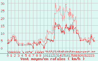 Courbe de la force du vent pour Beauvais (60)