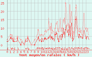 Courbe de la force du vent pour Grenoble/agglo Le Versoud (38)