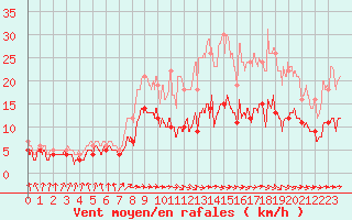 Courbe de la force du vent pour Lahas (32)