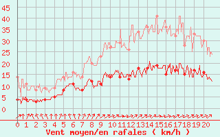 Courbe de la force du vent pour Chastreix (63)