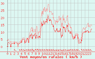 Courbe de la force du vent pour Agen (47)