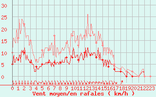 Courbe de la force du vent pour Romorantin (41)