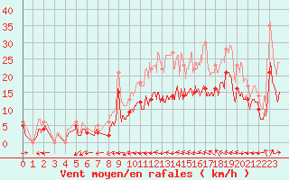 Courbe de la force du vent pour Cognac (16)