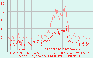 Courbe de la force du vent pour Chamonix-Mont-Blanc (74)