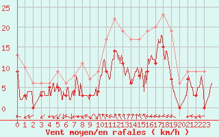 Courbe de la force du vent pour Cazaux (33)