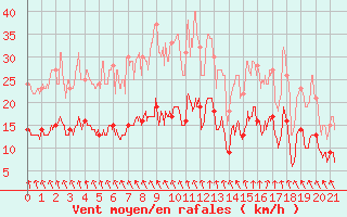 Courbe de la force du vent pour Quintenic (22)