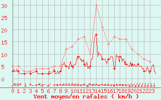 Courbe de la force du vent pour Chartres (28)