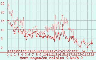 Courbe de la force du vent pour Pontoise - Cormeilles (95)