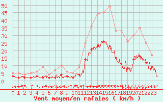 Courbe de la force du vent pour Brianon (05)
