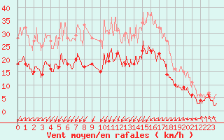 Courbe de la force du vent pour Pointe de Chassiron (17)