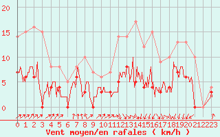 Courbe de la force du vent pour Auch (32)