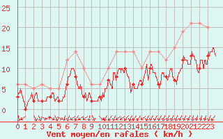 Courbe de la force du vent pour Evreux (27)