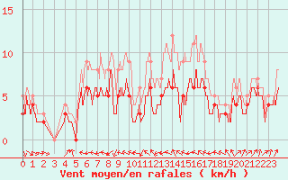 Courbe de la force du vent pour Avord (18)