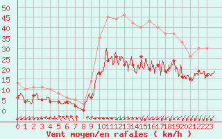 Courbe de la force du vent pour Guret Saint-Laurent (23)