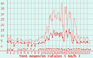 Courbe de la force du vent pour Bourg-Saint-Maurice (73)