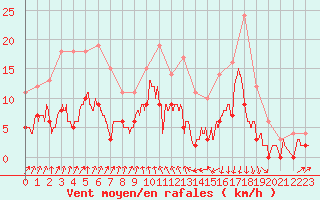 Courbe de la force du vent pour Vichy (03)