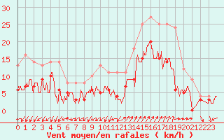 Courbe de la force du vent pour Saint-Auban (04)