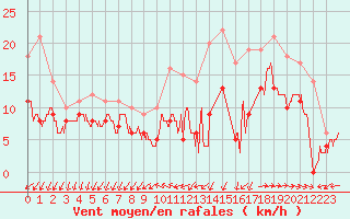 Courbe de la force du vent pour Quimper (29)