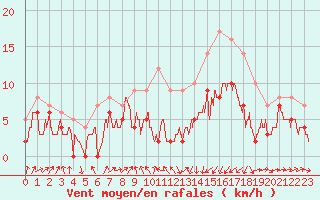 Courbe de la force du vent pour Strasbourg (67)