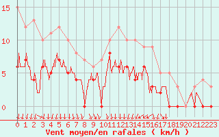 Courbe de la force du vent pour Angers-Marc (49)