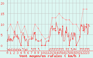 Courbe de la force du vent pour Belley (01)