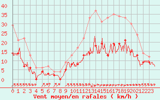 Courbe de la force du vent pour Albi (81)