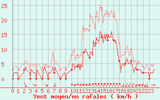 Courbe de la force du vent pour Toulon (83)