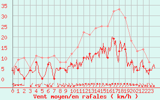 Courbe de la force du vent pour Orange (84)