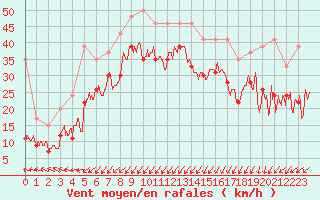 Courbe de la force du vent pour Vigie du Homet (50)