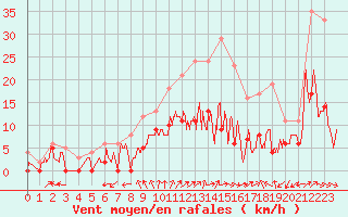 Courbe de la force du vent pour Creil (60)