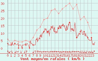 Courbe de la force du vent pour Charleville-Mzires (08)