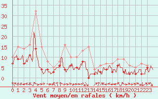 Courbe de la force du vent pour Luxeuil (70)